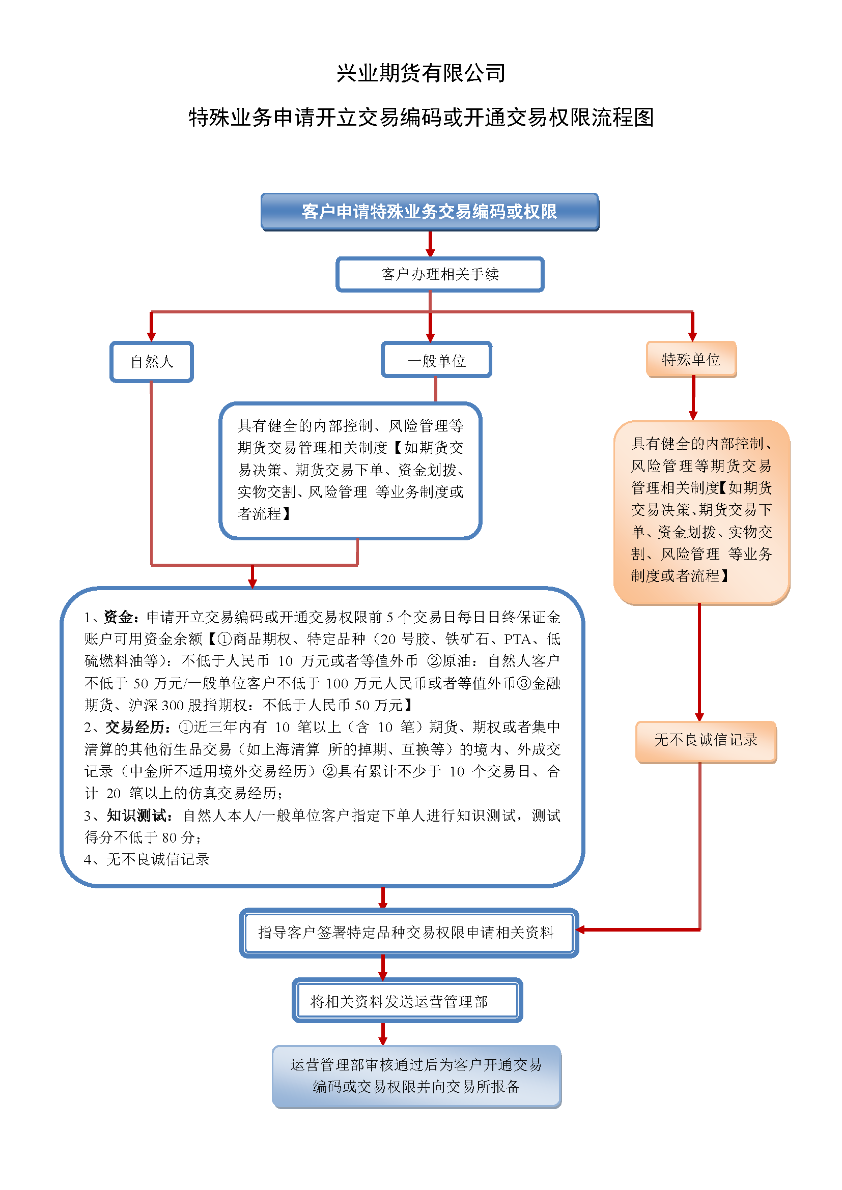 附件2興業(yè)期貨有限公司特殊業(yè)務(wù)申請開立交易編碼或開通交易權(quán)限流程圖.png