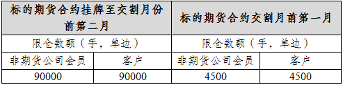 表二：螺紋鋼期權(quán)限倉(cāng)數(shù)額規(guī)定.png