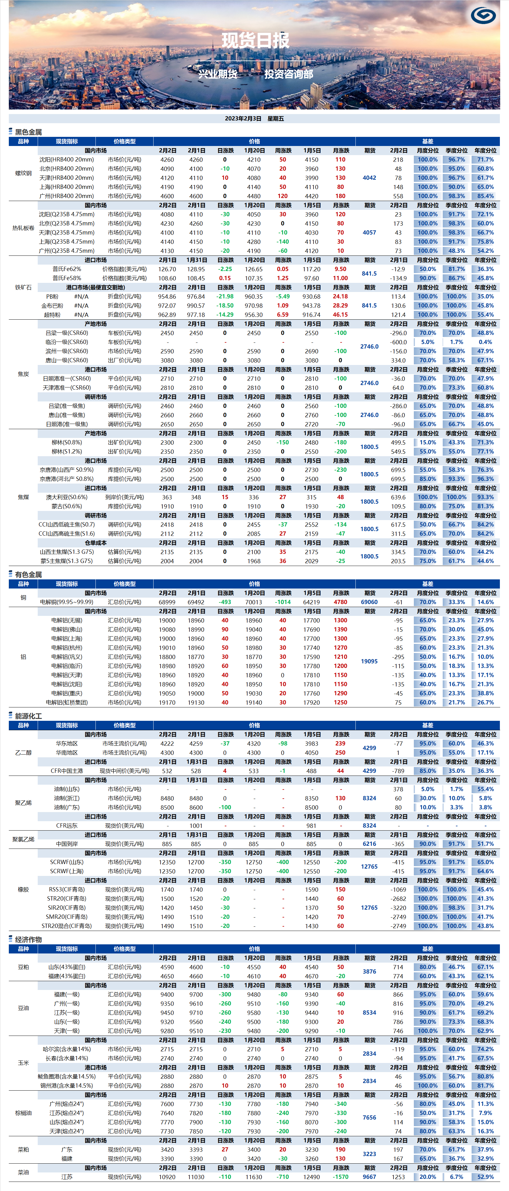 興業(yè)期貨現(xiàn)貨日報-2023.02.03.png