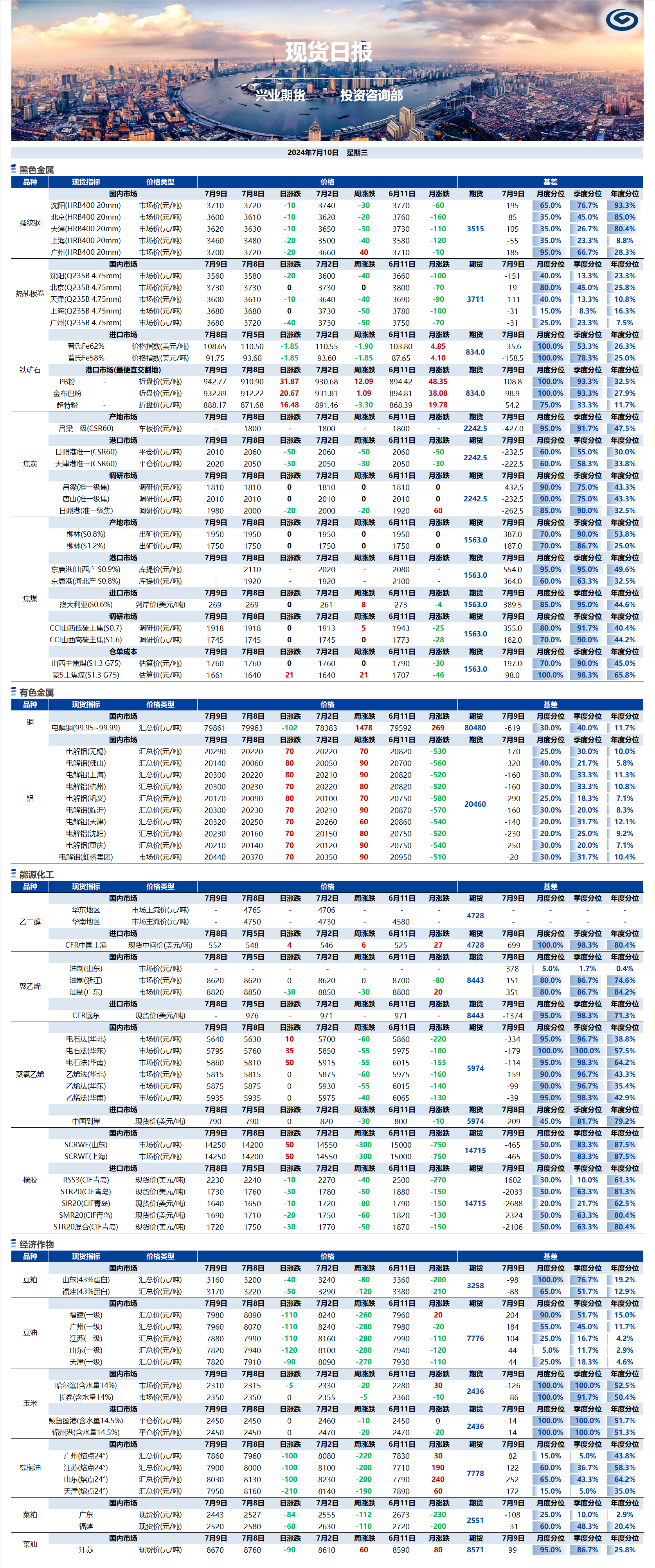 興業(yè)期貨現(xiàn)貨日?qǐng)?bào)-2024.07.10.png